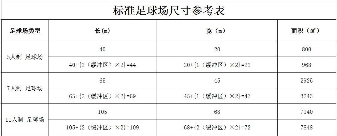 標(biāo)準(zhǔn)足球場(chǎng)尺寸參考表