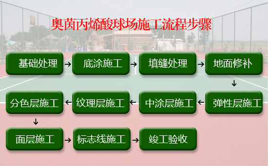 丙烯酸網(wǎng)球場(chǎng)施工步驟流程